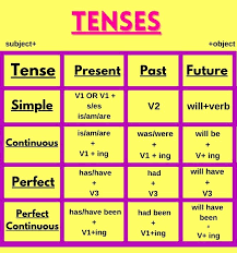 Maybe you would like to learn more about one of these? Tenses Rules And Examples Leverage Edu