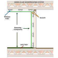 Green Glue Whisper Clip Acoustical Solutions Sound Proofing Fiberglass Insulation Green Energy