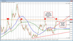 with the nafta clock ticking the usdmxn turns lower