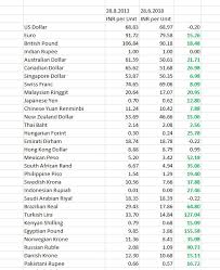 Learn the value of 98 chinese yuans (cny) in malaysian ringgit (myr) today, currency exchange rate change for the week, for the year. Rishi Bagree On Twitter Indian Rupee Has Appreciated Sharply Against All The Major Currencies In Last 5 Years Barring Us Dollar 15 Vs Euro 18 Vs Pound 21 Vs Australian Dollar 27 Vs Canadian Dollar