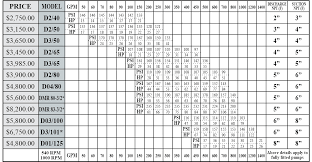 Pto Pump Chart Rain Flo Irrigation