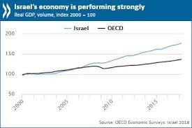 Economic Expansion Offers Israel Opportunity To Move Toward