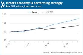 economic expansion offers israel opportunity to move toward