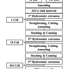 Flow Chart Of Repeated Hydrostatic Extrusion Process