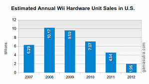 Gamasutra U S Video Game Hardware In 2012 Winners