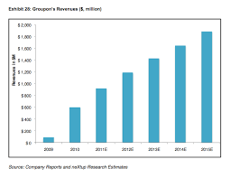 sharespost report groupon is a deal at 6 billion techcrunch