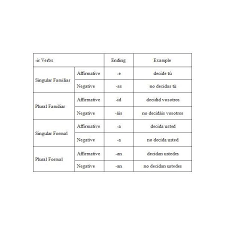 how to teach commands to first year spanish language students