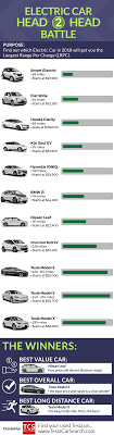 Which Electric Car Drives The Farthest On A Single Charge