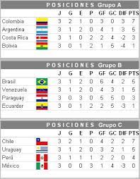 Brasil 3 pts (+3) 2. Tabla De Posiciones Y Resultados De La Copa America 2011 Argentina