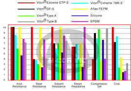 62 hand picked epdm chemical resistance chart