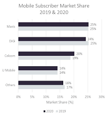 Overall telecommunications market by major operators telco operators profile, revenue and the report presents a summary of enterprise ict investment strategy in 2017, change in annual enterprise ict. Malaysian Telecom Update Q1 2021 It Connection