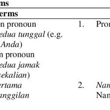 Sejak hilangnya pesawat malaysia airlines pada 8 maret lalu yang. Pdf Loan Address Terms To Enhance Atmosphere Of Source Novel In Target Novel