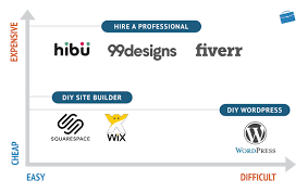 Wordpress.org designed by company in pakistan. How Much Does A Website Cost Diy Vs Professional