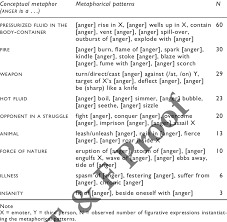 1 Examples Of Conceptual Metaphors And Linguistic Metaphorical Pat Download Table