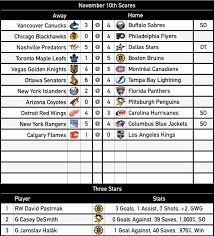 Four years after the vegas golden knights burst into the nhl by making 10 trades at their expansion. Facebook