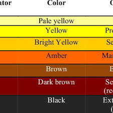Oil Condition Based On Color Comparisons Download Table