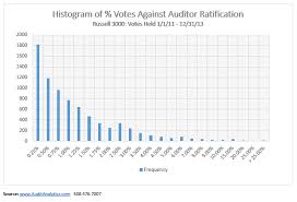 Auditor Ratification An Overview Of Russell 3000 Companies