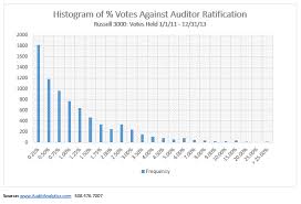 auditor ratification an overview of russell 3000 companies