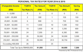 budget 2015 new personal tax rates for individuals ya2015