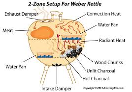 The Single Most Essential Concept An Outdoor Cook Needs To Understand Is The Importance Of Temperature Control And How To Use A 2 Z Charcoal Grill Bbq Bbq Ribs