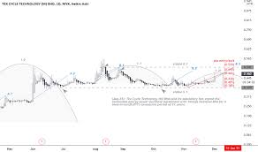 Pakar management technology (m) sdn bhd. Texcycl Stock Price And Chart Myx Texcycl Tradingview