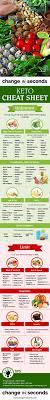 Keto Diet Explained Detailed Cheat Sheet Download Pdf Keto Diet Recipes Keto Diet Meal Plan Keto Diet
