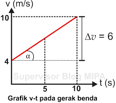 Grafik Gerak Benda Macam Macam Cara Membaca Contoh Soal Dan Pembahasan Fisikabc