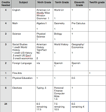 High School Credit Planner High School Credits High