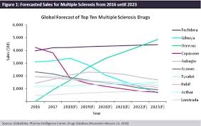 The gender gap in multiple sclerosis: Moderate Growth In The Multiple Sclerosis Market