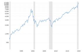 Get the tesla stock price history at ifc markets. My Biggest Joy Today Tech Stocks Drop Again In Search Of The Perfect Investment