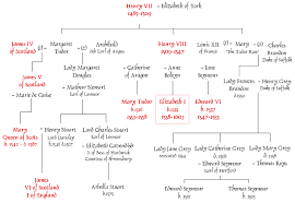 Life In Elizabethan England The Tudor Succession