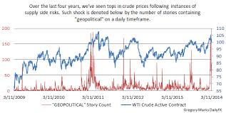 Crude Oil Prices Pullback Below 100 U S Set To Release