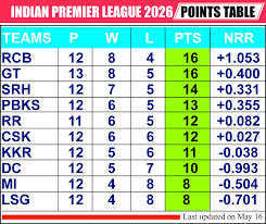 INDIAN PREMIER LEAGUE 2026 POINTS TABLE