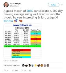 Read news and updates about trace mayer and all related bitcoin & cryptocurrency news. Investor Predicts Bitcoin Price To Hit 27k In Four Months