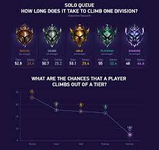 Bronze has a vicker's hardness (hv) of about 300, while pure iron is closer to 100hv. Over Half Of The League Players In Bronze Or Silver Climbed Out Of Those Tiers In 2018 Dot Esports