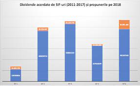 Sif moldova sa aduce la cunoştinţa acţionarilor că va începe plata dividendelor aferente anului 2019, în conformitate cu hotărârea adunării. Topul Dividendelor Acordate De Sif Uri In Ultimii Ani Financial Intelligence