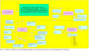 For more technology news and the latest updates, follow us. Pdf Model Of Islamic Social Entrepreneurship A Study On Successful Muslim Social Entrepreneur In Malaysia Semantic Scholar