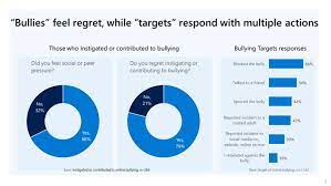 It might be spiteful, offensive, mocking, or intimidating. Microsoft Study Shows Bullying Remains An Issue With 4 In 10 Teens Involved Adults Too Microsoft On The Issues