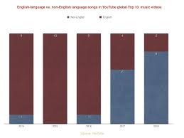 English Language Music Is Losing Its Stranglehold On Global