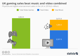 Chart Uk Gaming Sales Beat Music And Video Combined Statista