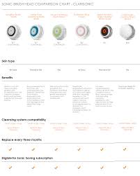 Clarisonic Comparision Charts Lovelyskin