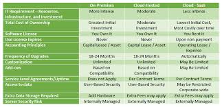 Erp Cheat Sheet Cloud Vs On Premises