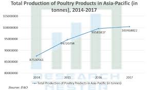 Poultry in the united kingdom agriculture industry in europe global meat industry meat industry in europe. Poultry Processing Market Insights Size Trends Growth Forecast Till 2027