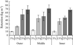This might be a problem for people who already have high cholesterol. Influence Of Pre Treatment In Citric Acid Solution On Physical And Mechanical Properties Of Thermally Compressed Oil Palm Board Springerlink