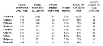 In 2021, salariul minim net a urcat la 1386 de lei, in crestere cu 40 de lei fata de anul anterior. Cns Cartel Alfa Majorarea Salariului Minim Brut Cea Mai MicÄƒ Din Europa 01 02 2021 Bursa Ro