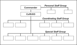 Fm 6 0 Appendix C Staff Organization And Staff Officers