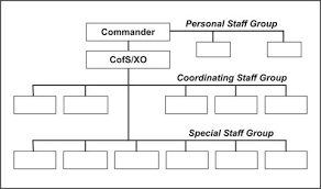 fm 6 0 appendix c staff organization and staff officers