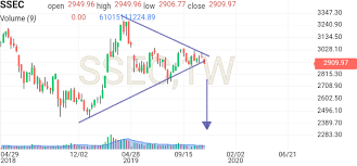 Shanghai Composite Chart Investing Com