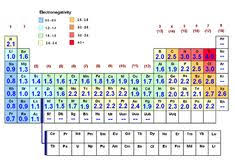 Allred Rochow Electronegativity Chemwiki Chemistry Help Periodic Table Picture Chemistry Lessons