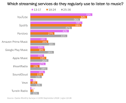 how youtube is dominating young consumers music listening